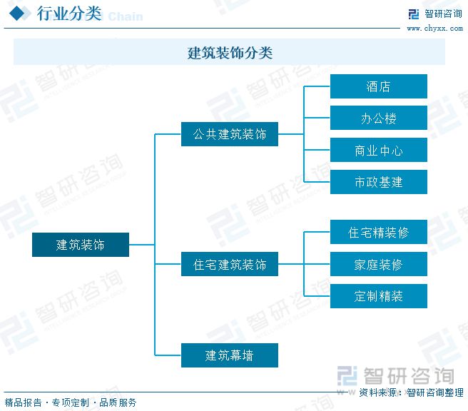 2023年建筑装饰行业市场现状：城市化率提升行业规模快速增长：星空体育平台(图1)