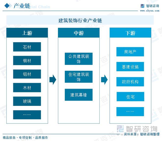 2023年建筑装饰行业市场现状：城市化率提升行业规模快速增长：星空体育平台(图4)