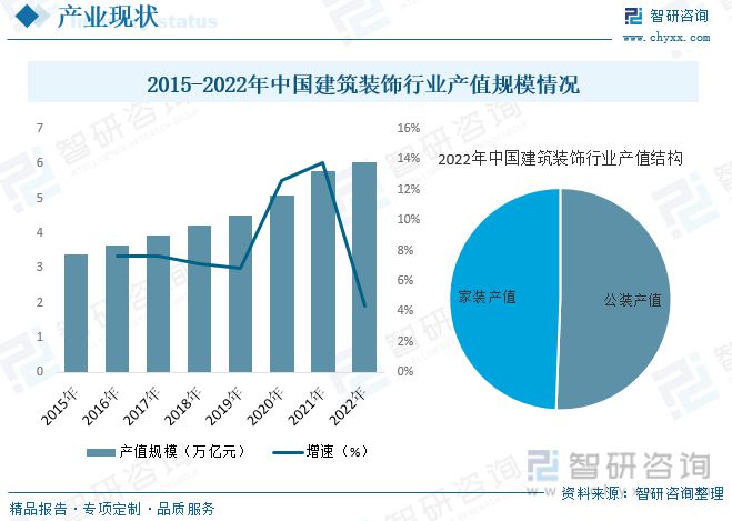 2023年建筑装饰行业市场现状：城市化率提升行业规模快速增长：星空体育平台(图6)