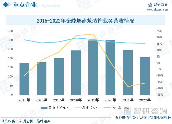 2023年建筑装饰行业市场现状：城市化率提升行业规模快速增长：星空体育平台(图8)