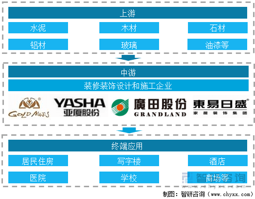 【研究报告】2022年中国装修装饰行业市场分析、前景趋势报告——智研咨询发布(图2)