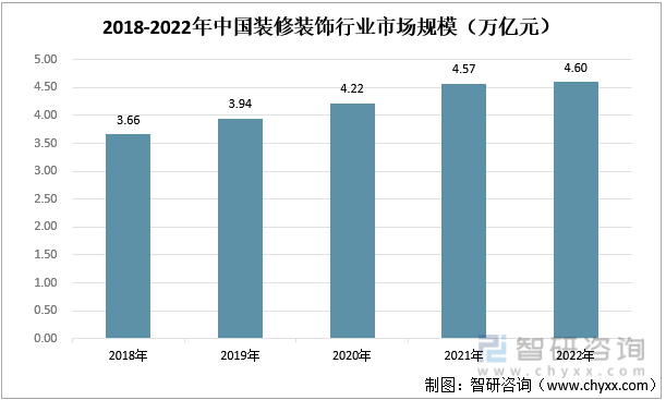 【研究报告】2022年中国装修装饰行业市场分析、前景趋势报告——智研咨询发布(图5)