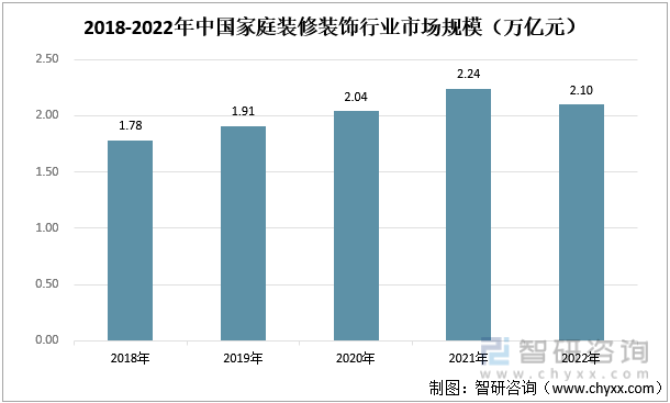 【研究报告】2022年中国装修装饰行业市场分析、前景趋势报告——智研咨询发布(图7)