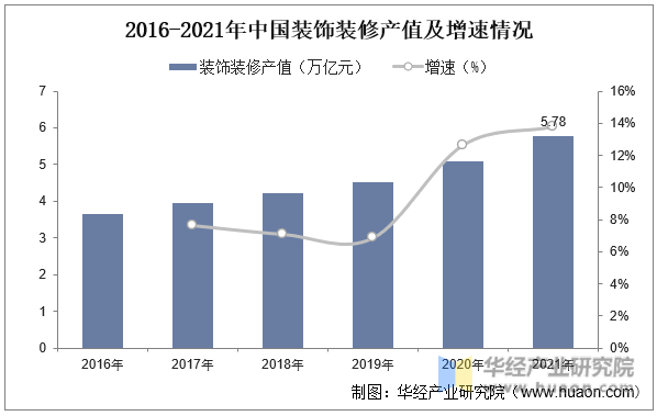 2022年中国建筑装饰行业装饰装修、公装、家装及进出口分析「图」(图2)