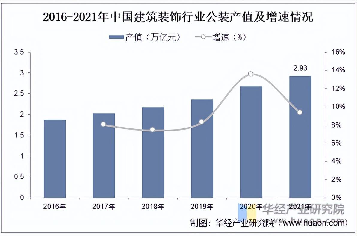 2022年中国建筑装饰行业装饰装修、公装、家装及进出口分析「图」(图3)