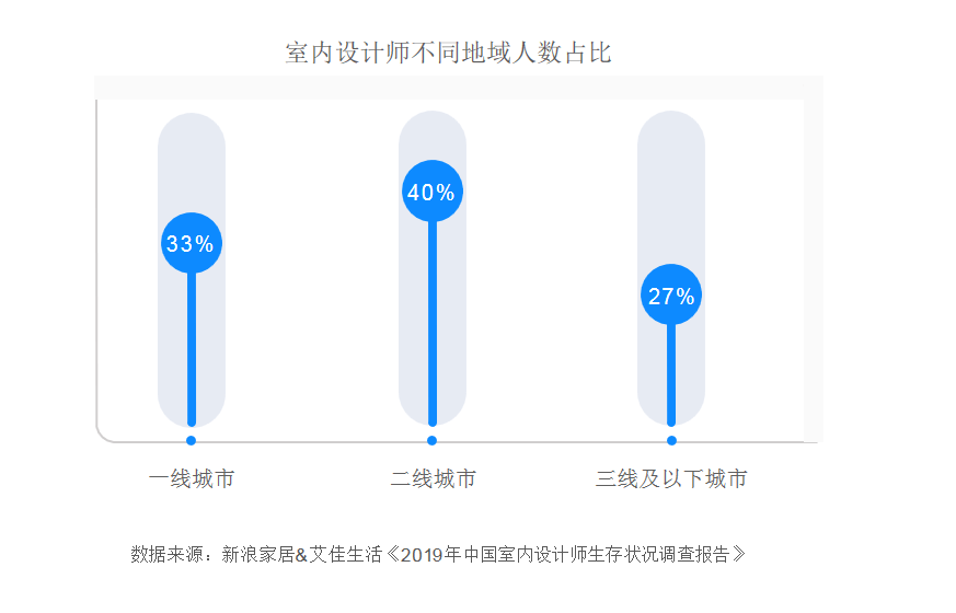 超强干货！2020室内设计发展趋势报告(图4)