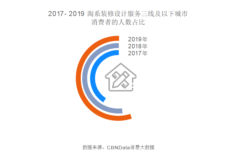 超强干货！2020室内设计发展趋势报告(图5)