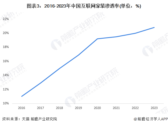 星空体育平台：2024年中国家装(家庭装饰)行业发展现状及市场规模分析 互联网家装渗透率突破20%：星空体育官网(图3)