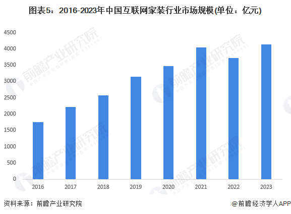 星空体育平台：2024年中国家装(家庭装饰)行业发展现状及市场规模分析 互联网家装渗透率突破20%：星空体育官网(图5)