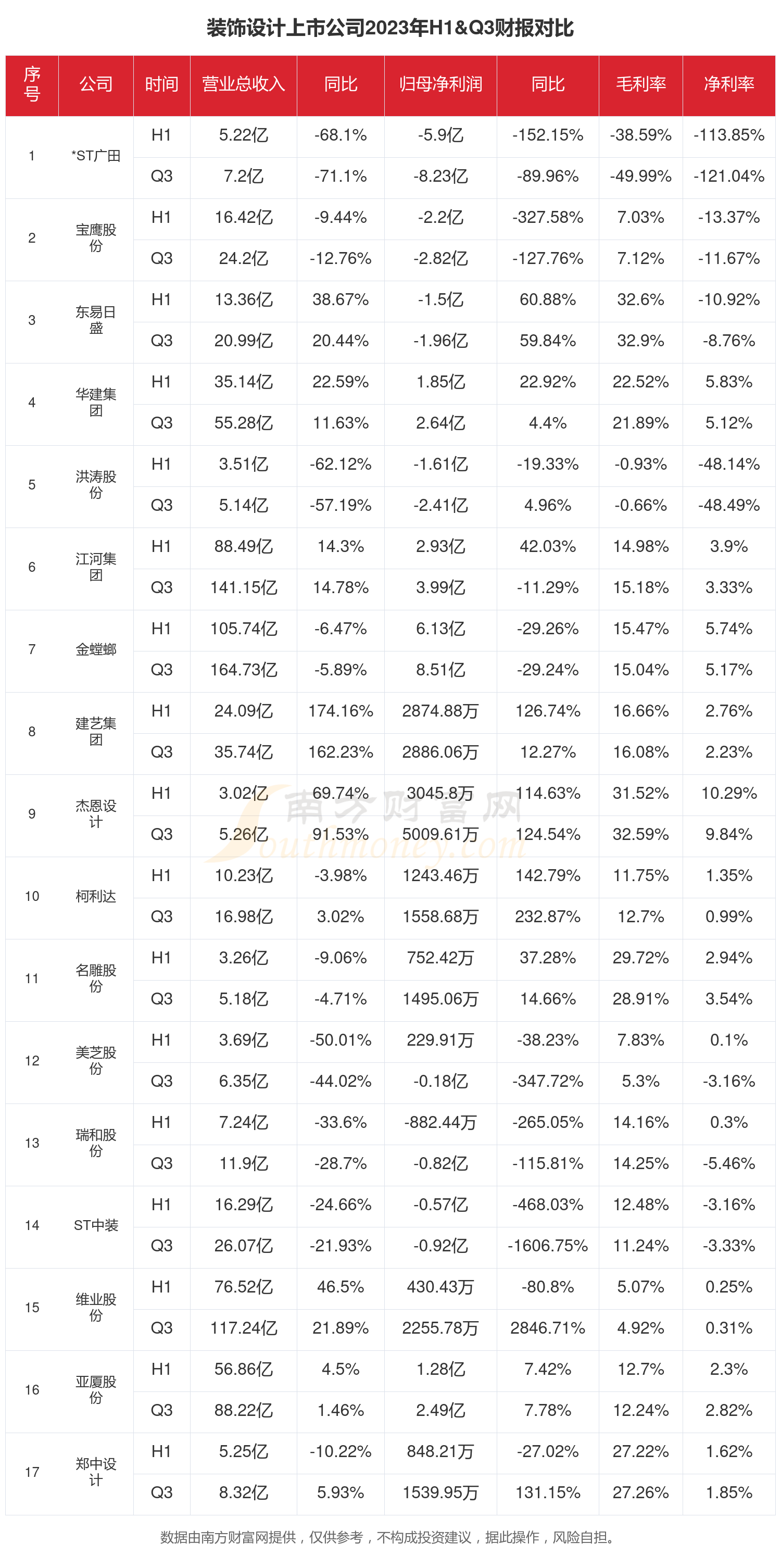 装饰设计行业现状怎么样（2023年前三季度上市公司财报对比）