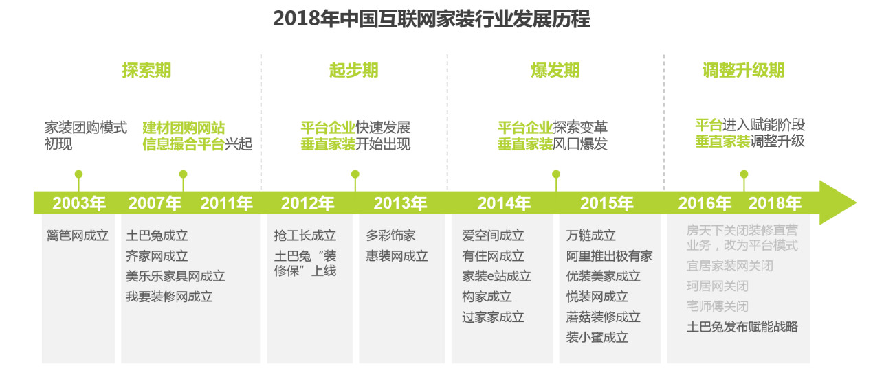 互联网家装行业分析(图3)