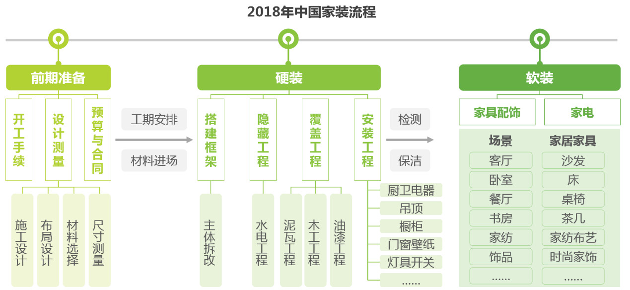 互联网家装行业分析(图7)