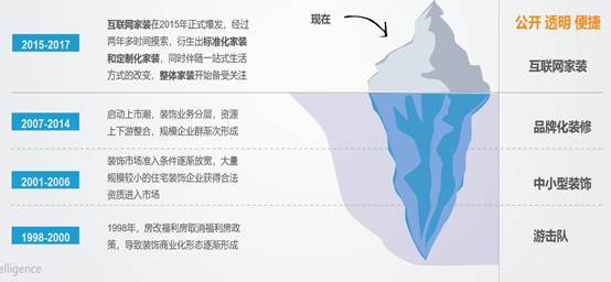 互联网家装行业分析(图14)