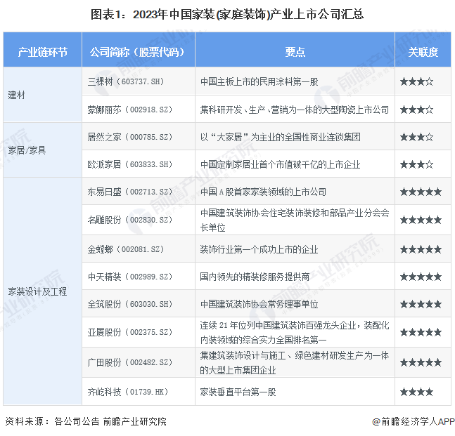 【最全】2024年中国家装(家庭装饰)行业上市公司市场竞争格局分析 四大方面进行全方位对比(图1)