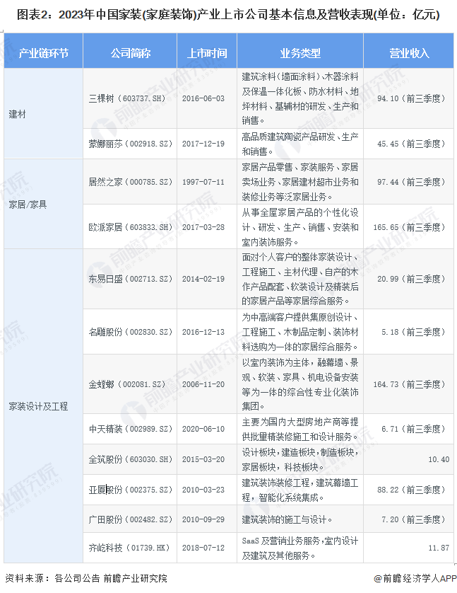 【最全】2024年中国家装(家庭装饰)行业上市公司市场竞争格局分析 四大方面进行全方位对比(图2)