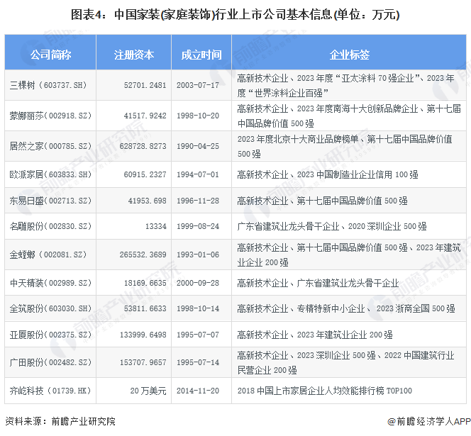 【最全】2024年中国家装(家庭装饰)行业上市公司市场竞争格局分析 四大方面进行全方位对比(图4)