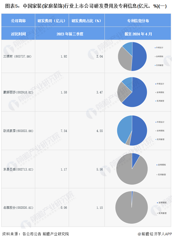 【最全】2024年中国家装(家庭装饰)行业上市公司市场竞争格局分析 四大方面进行全方位对比(图5)