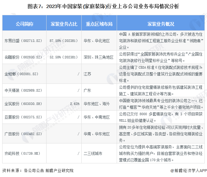 【最全】2024年中国家装(家庭装饰)行业上市公司市场竞争格局分析 四大方面进行全方位对比(图7)