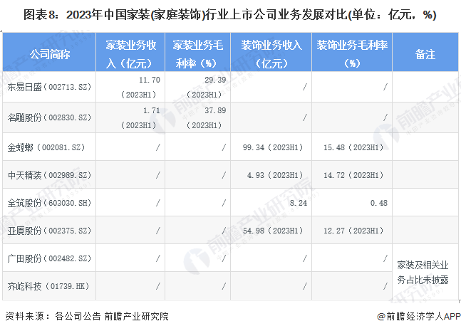 【最全】2024年中国家装(家庭装饰)行业上市公司市场竞争格局分析 四大方面进行全方位对比(图8)