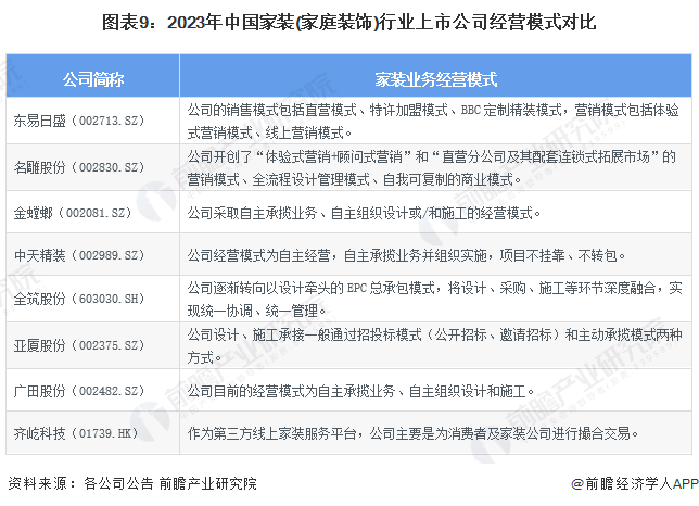 【最全】2024年中国家装(家庭装饰)行业上市公司市场竞争格局分析 四大方面进行全方位对比(图9)